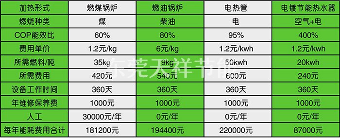 空气能电镀节能热泵热水器与其他热泵设备能耗对比