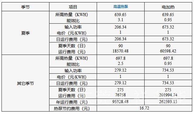 屠宰场高温热水工程节能效益