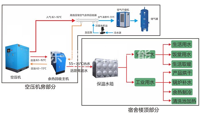 空压机余热回收系统